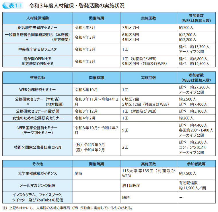 表1－1　令和3年度人材確保・啓発活動の実施状況