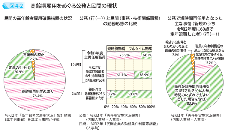 図4－2　高齢期雇用をめぐる公務と民間の現状