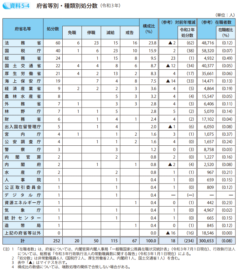 資料5－4　府省等別・種類別処分数（令和3年）