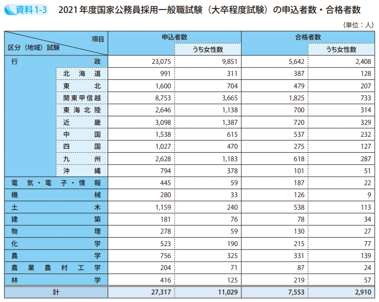 資料1－3　2021年度国家公務員採用一般職試験（大卒程度試験）の申込者数・合格者数