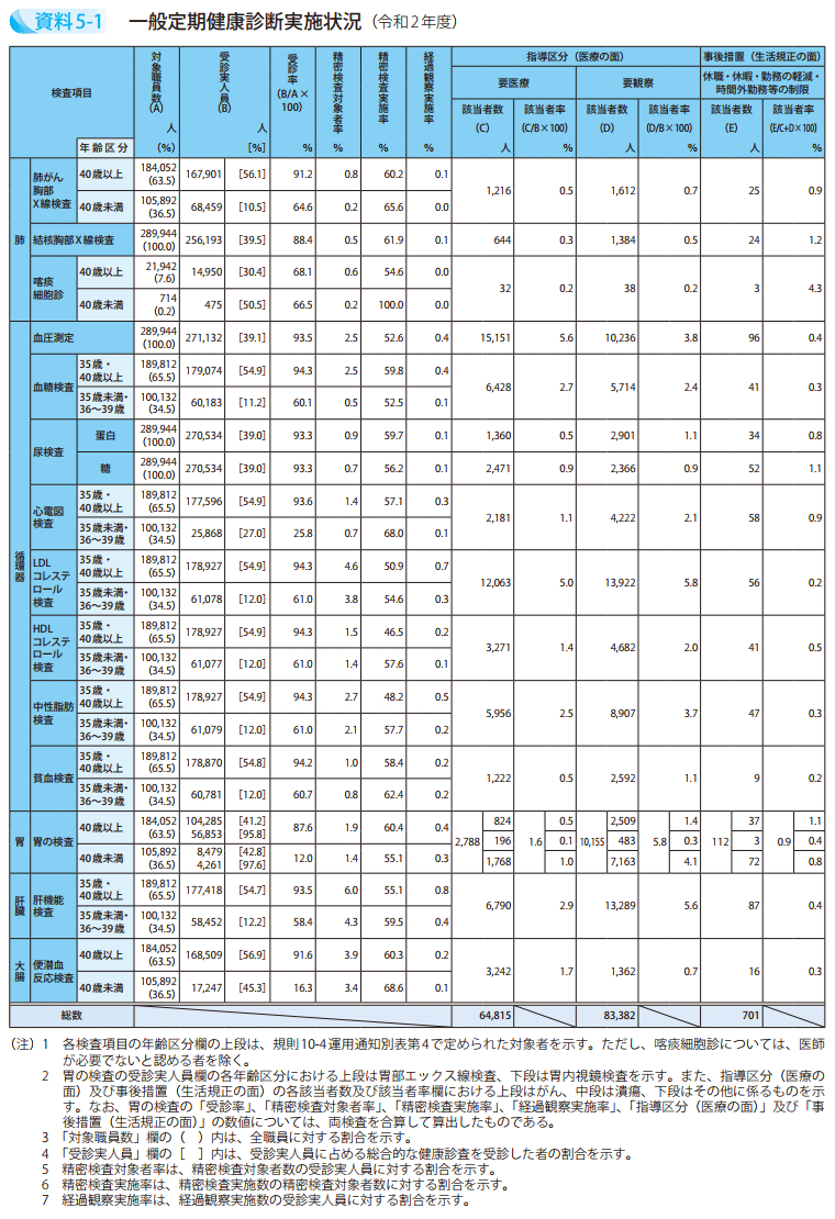 資料5－1　一般定期健康診断実施状況（令和2年度）