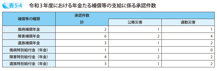 表5－4　令和3年度における年金たる補償等の支給に係る承認件数