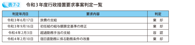 表7－2　令和3年度行政措置要求事案判定一覧