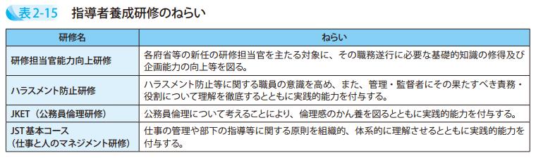 表2－15　指導者養成研修のねらい