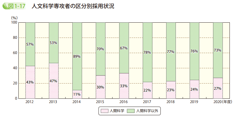 図1－17　人文科学専攻者の区分別採用状況