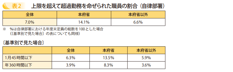 表2　上限を超えて超過勤務を命ぜられた職員の割合（自律部署）