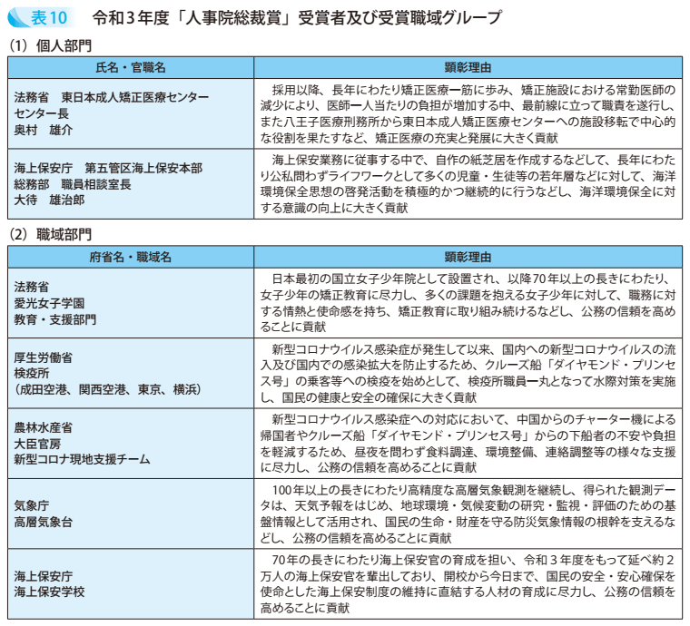 表10　令和3年度「人事院総裁賞」受賞者及び受賞職域グループ