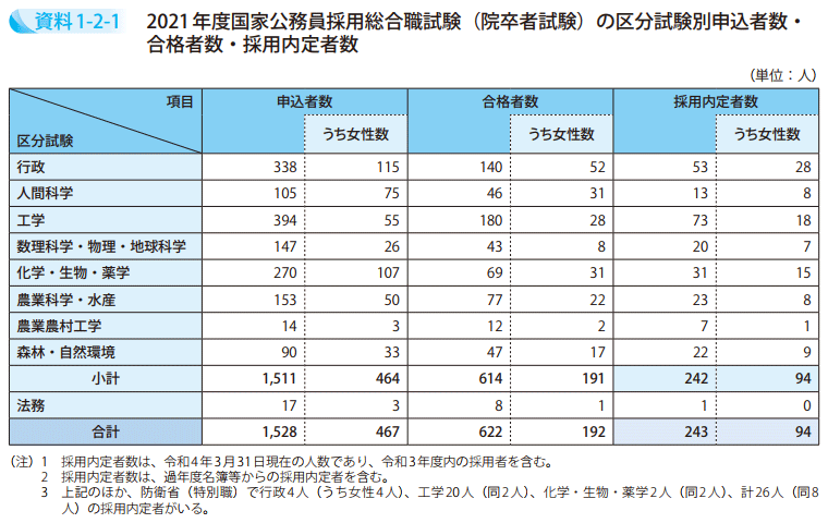 資料1－2－1　2021年度国家公務員採用総合職試験（院卒者試験）の区分試験別申込者数・合格者数・採用内定者数