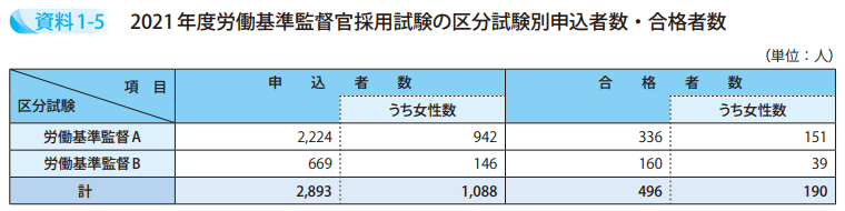 資料1－5　2021年度労働基準監督官採用試験の区分試験別申込者数・合格者数