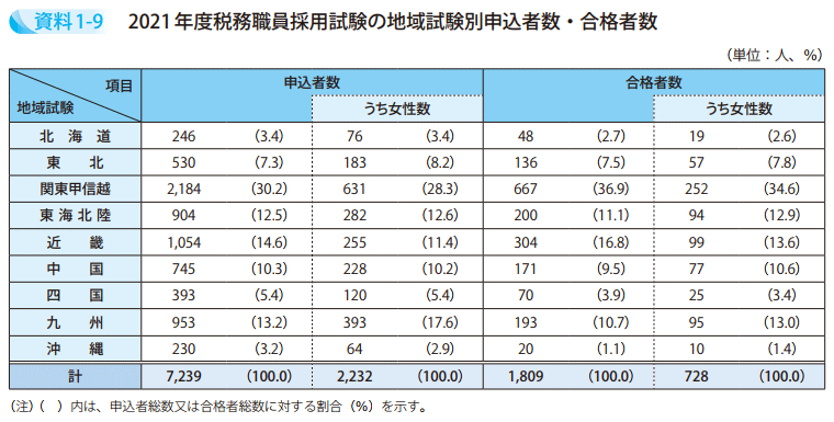 資料1－9　2021年度税務職員採用試験の地域試験別申込者数・合格者数