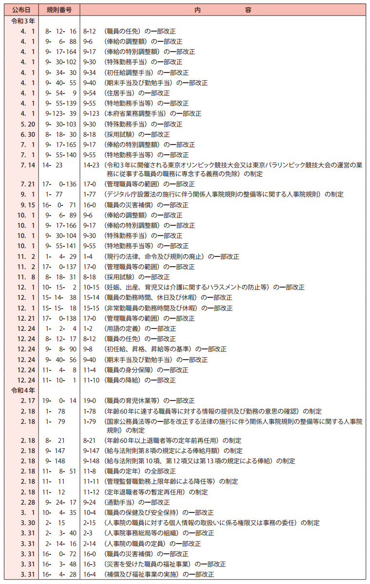 参考資料1　令和3年度制定・改廃の人事院規則