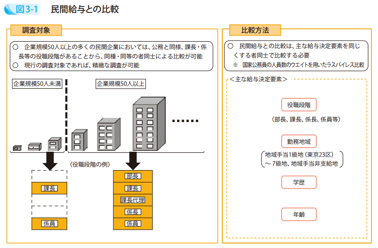 図3－1　民間給与との比較