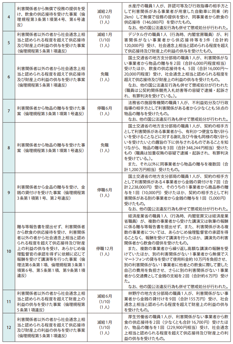 表3－2　令和3年度における倫理法等違反により懲戒処分が行われた事案の概要等2