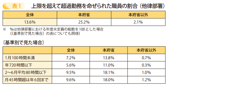 表1　上限を超えて超過勤務を命ぜられた職員の割合（他律部署）