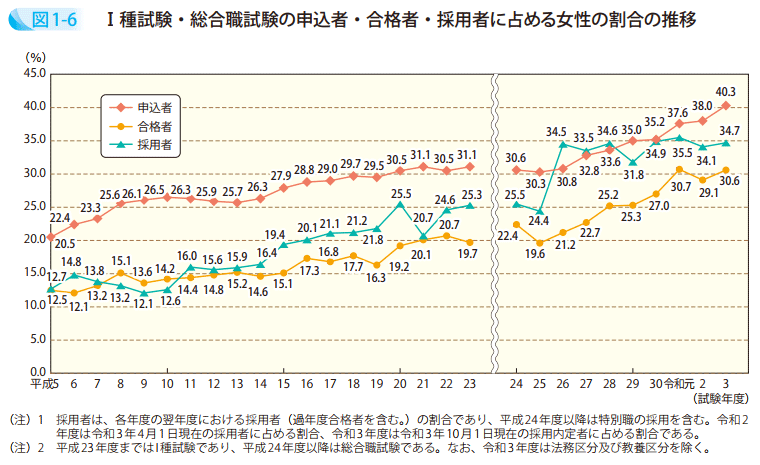 図1－6　Ⅰ種試験・総合職試験の申込者・合格者・採用者に占める女性の割合の推移