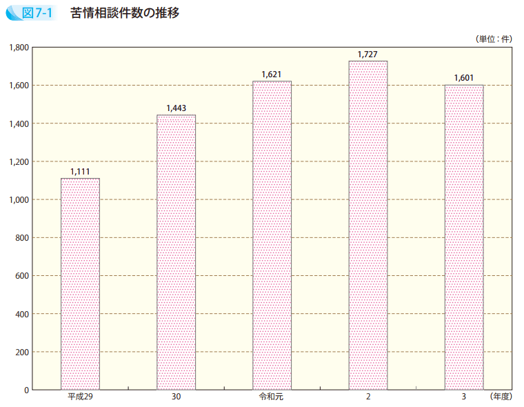 図7－1　苦情相談件数の推移