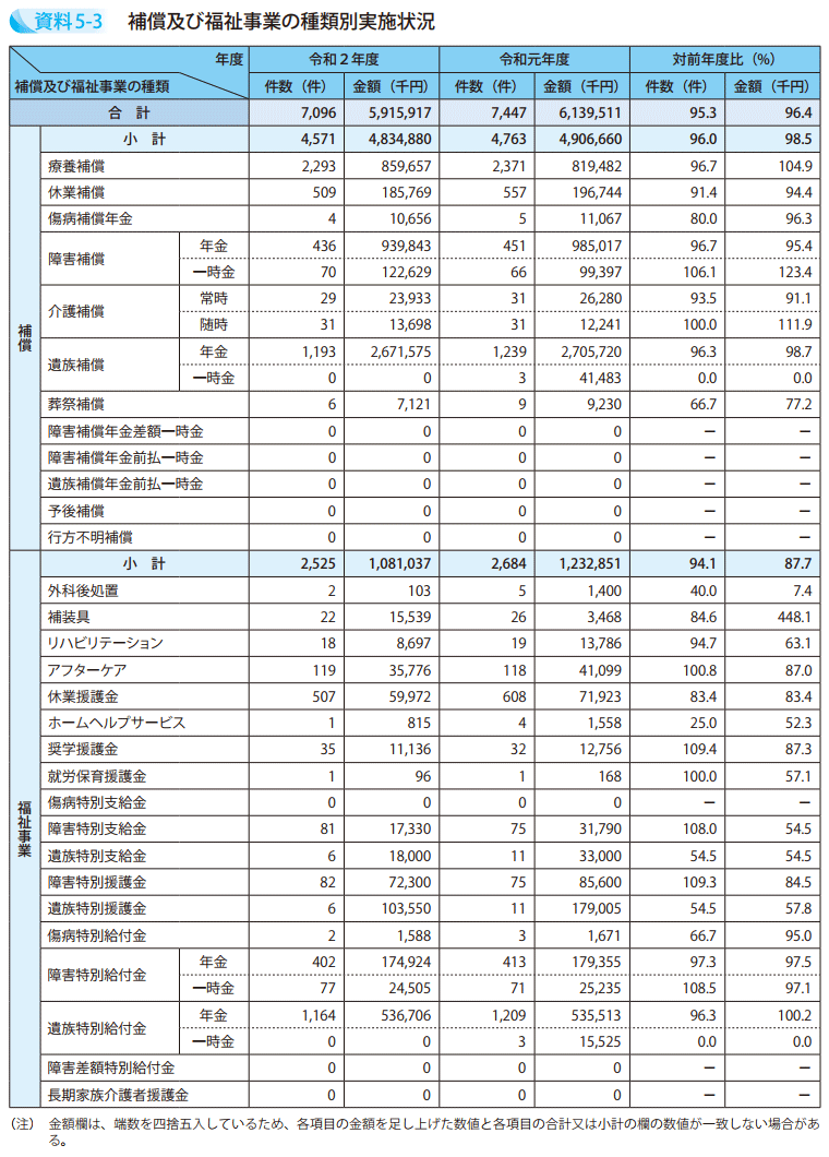資料5－3　補償及び福祉事業の種類別実施状況
