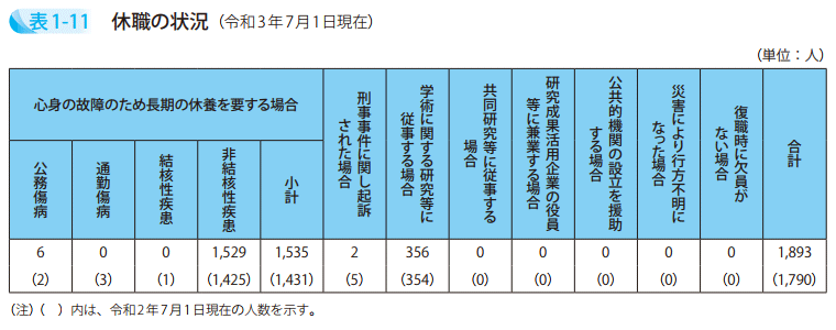 表1－11　休職の状況（令和3年7月1日現在）