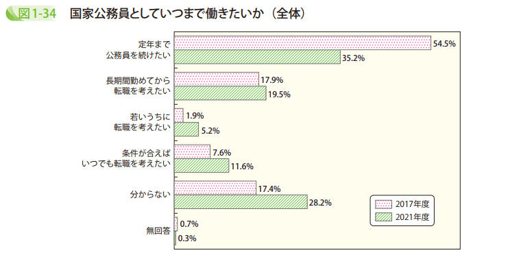 図1－34　国家公務員としていつまで働きたいか（全体）1