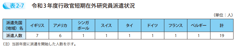 表2－7　令和3年度行政官短期在外研究員派遣状況