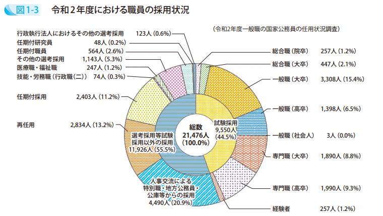 図1－3　令和2年度における職員の採用状況