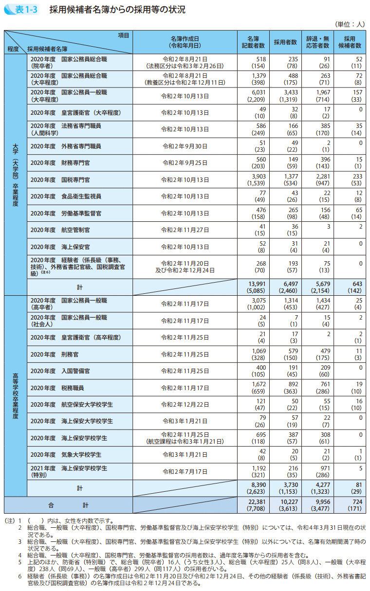 表1－3　採用候補者名簿からの採用等の状況