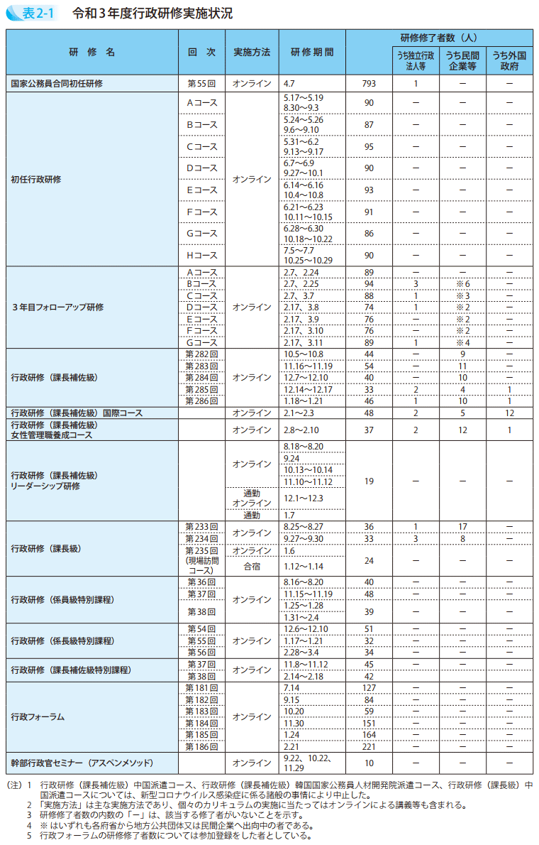 表2－1　令和3年度行政研修実施状況