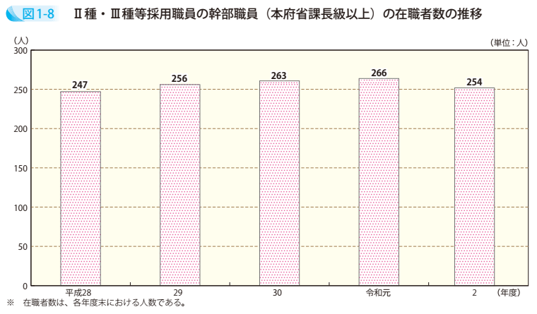 図1－8　Ⅱ種・Ⅲ種等採用職員の幹部職員（本府省課長級以上）の在職者数の推移