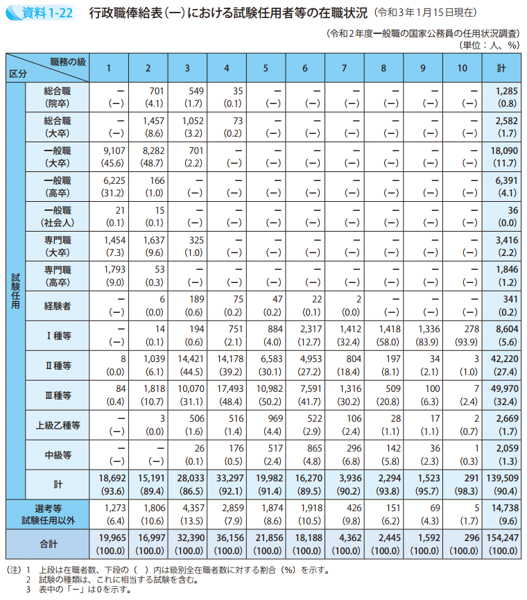 資料1－22　行政職俸給表（一）における試験任用者等の在職状況（令和3年1月15日現在）