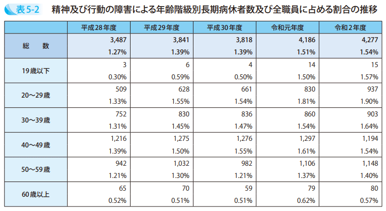 表5－2　精神及び行動の障害による年齢階級別長期病休者数及び全職員に占める割合の推移