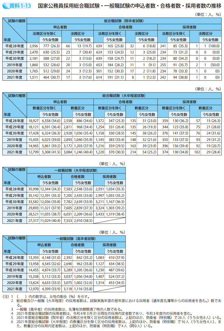 資料1－13　国家公務員採用総合職試験・一般職試験の申込者数・合格者数・採用者数の推移