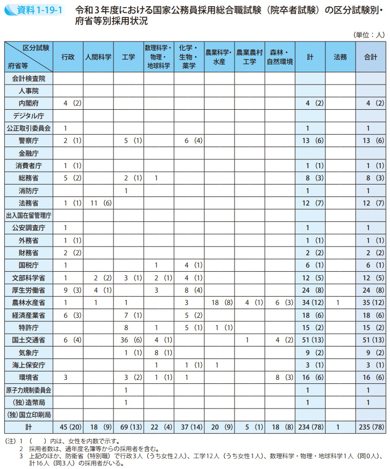 資料1－19－1　令和3年度における国家公務員採用総合職試験（院卒者試験）の区分試験別・府省等別採用状況