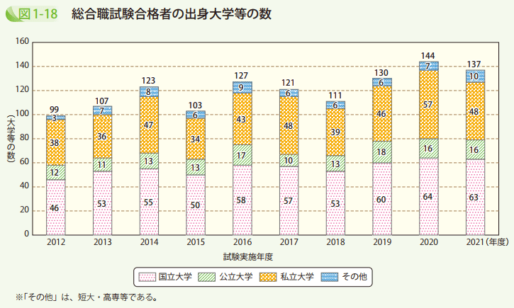 図1－18　総合職試験合格者の出身大学等の数