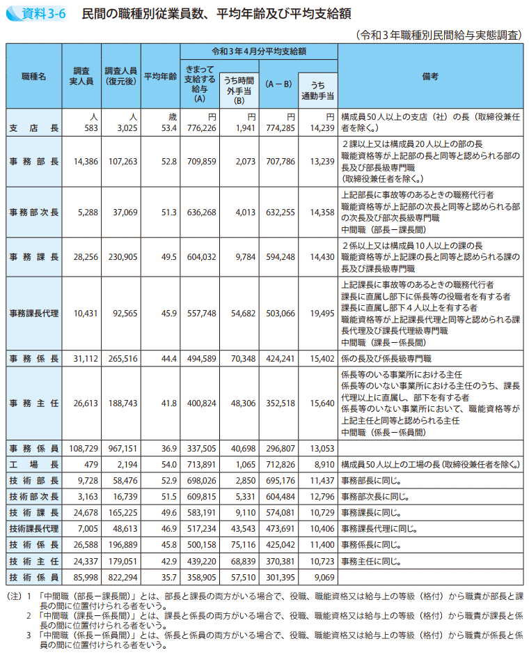 資料3－6　民間の職種別従業員数、平均年齢及び平均支給額
