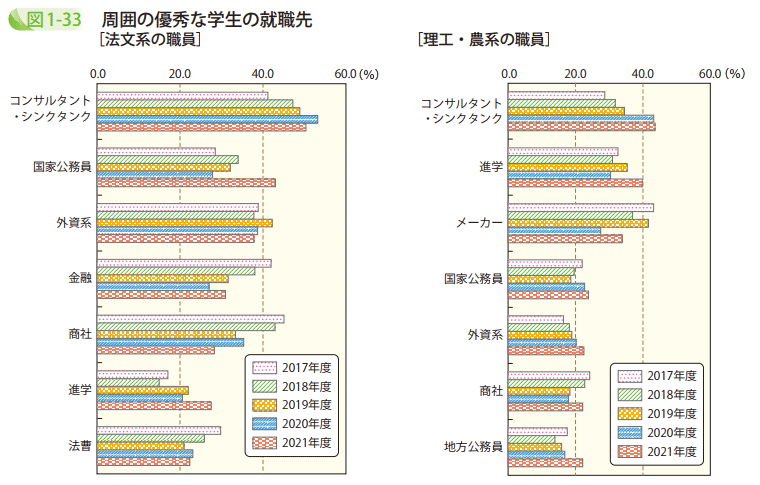 図1－33　周囲の優秀な学生の就職先[法文系の職員]