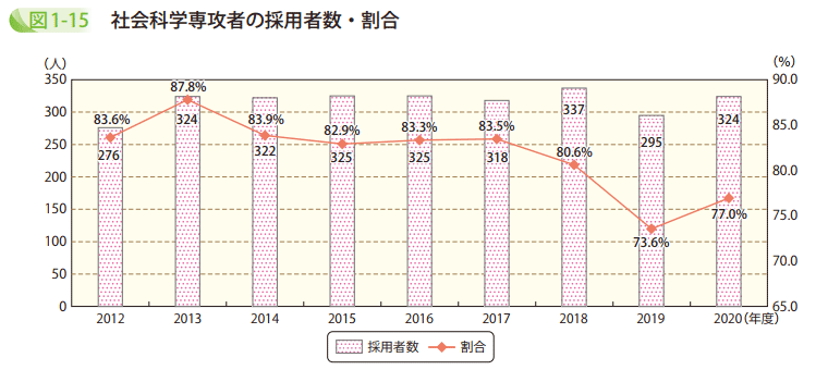 図1－15　社会科学専攻者の採用者数・割合