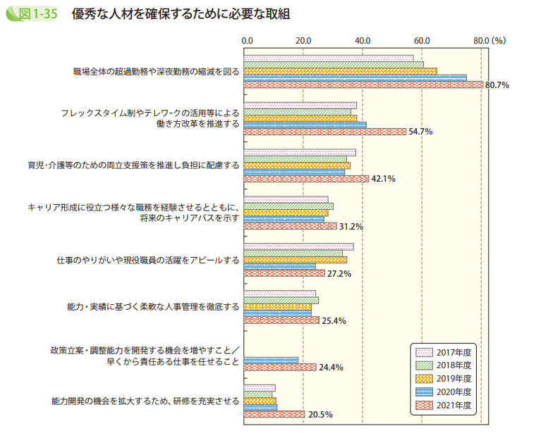 図1－35　優秀な人材を確保するために必要な取組