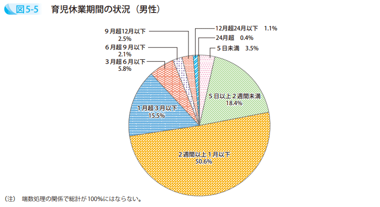 図5－5　育児休業期間の状況（男性）