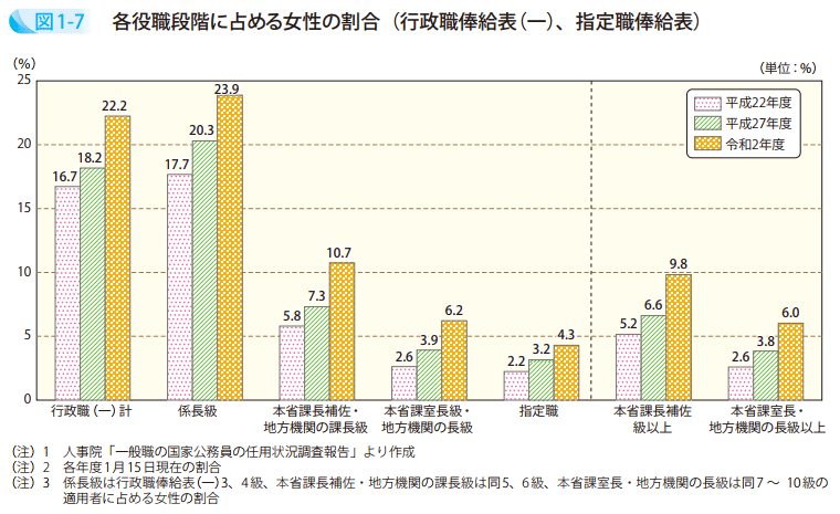 図1－7　各役職段階に占める女性の割合（行政職俸給表（一）、指定職俸給表）