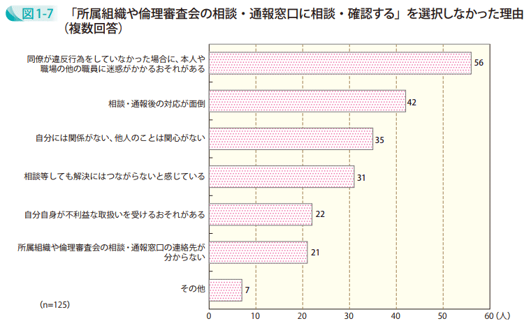 図1－7　「所属組織や倫理審査会の相談・通報窓口に相談・確認する」を選択しなかった理由（複数回答）