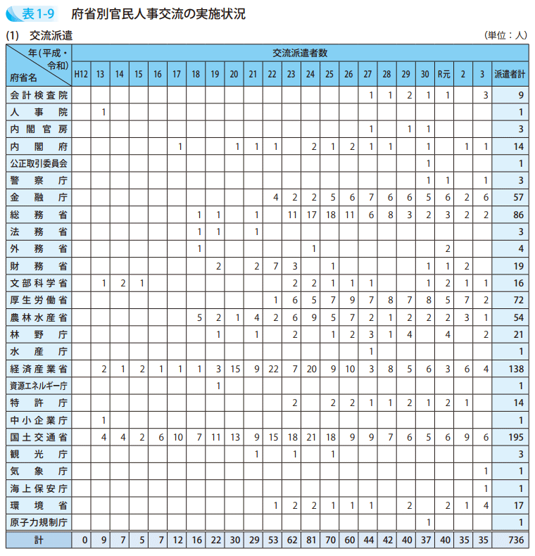 表1－9　府省別官民人事交流の実施状況1