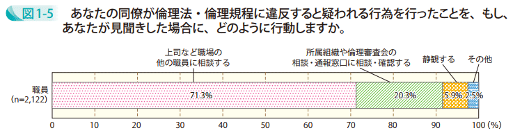 図1－5　あなたの同僚が倫理法・倫理規程に違反すると疑われる行為を行ったことを、もし、あなたが見聞きした場合に、どのように行動しますか。