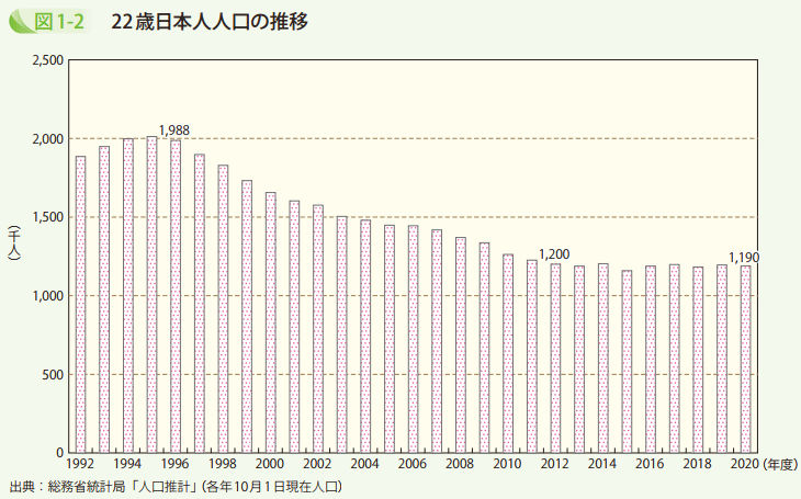図1－2　22歳日本人人口の推移