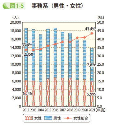 図1－5　事務系（男性・女性）