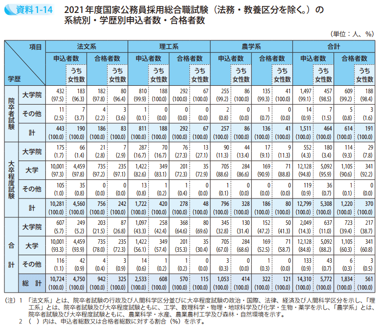 資料1－14　2021年度国家公務員採用総合職試験（法務・教養区分を除く。）の系統別・学歴別申込者数・合格者数