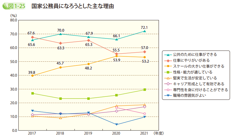 図1－25　国家公務員になろうとした主な理由