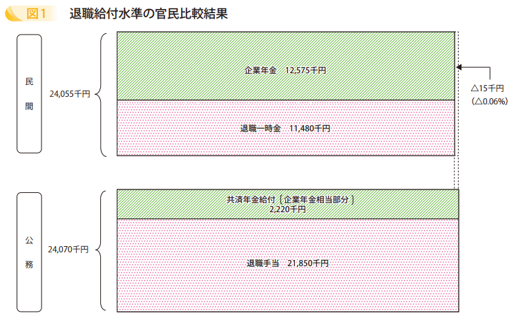 図1　退職給付水準の官民比較結果