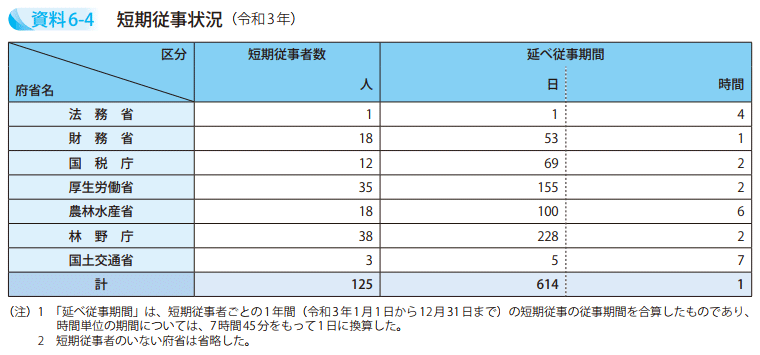 資料6－4　短期従事状況（令和3年）