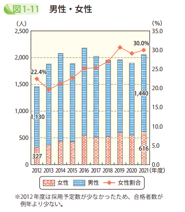 図1－11　男性・女性