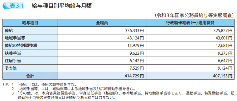 表3－1　給与種目別平均給与月額